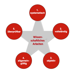 Wissenschaftliches Arbeiten: Die 5 Säulen