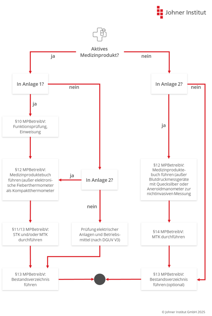 MPBetreibV Medizinprodukte Betreiberverordnung