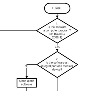 Excerpt from the COICR document "Decision Diagram for Qualification of Software as Medical Device"