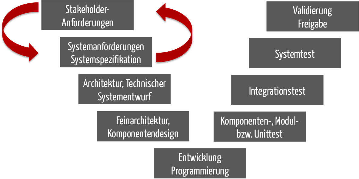 Mockups Prototypen