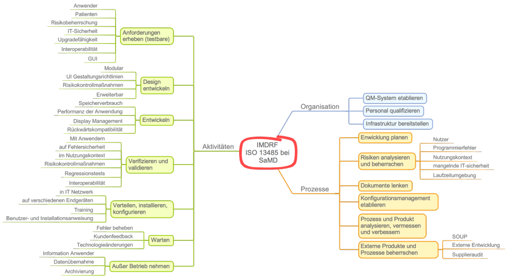 IMDRF zur Anwendung der ISO 13485 bei standalone Software