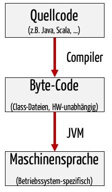 Die JVM (Java Virtual Machine) abstrahiert die Hardware und das Betriebssystem