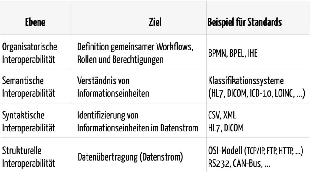 Kommunikationsserver müssen verschiedene Systeme auf gleicher oder verschiedenen Interoperabilitätsebenen verbinden