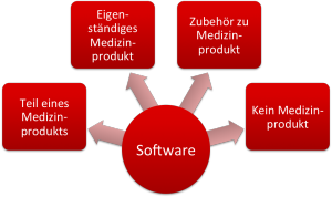Klassifzierung von Software als Medizinprodukt