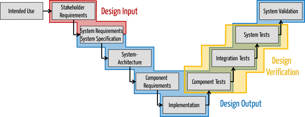 Dieses Bild zeigt, wie der Design Input im V-Modell zu verorten ist: Zwischen Stakeholder-Anforderungen und System-Specification. Der Design Output folgt.