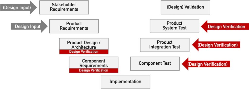 Bild zeigt das V-Modell und dass die Design Verification während der konstruktiven und analytischen Entwicklungsphasen stattfindet