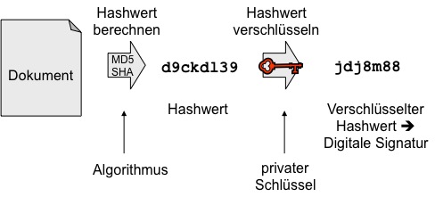 Digitale Signatur auf Basis des Hashwerts des Dokuments