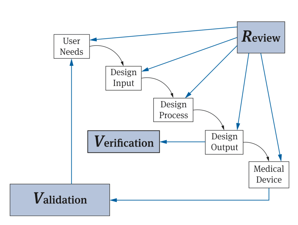 Schaubild der FDA zur Unterscheidung von Review, Verification und Validation