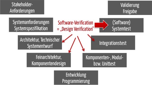 Die Design Verification bei Software muss zumindest den Software-Systemtest umfassen