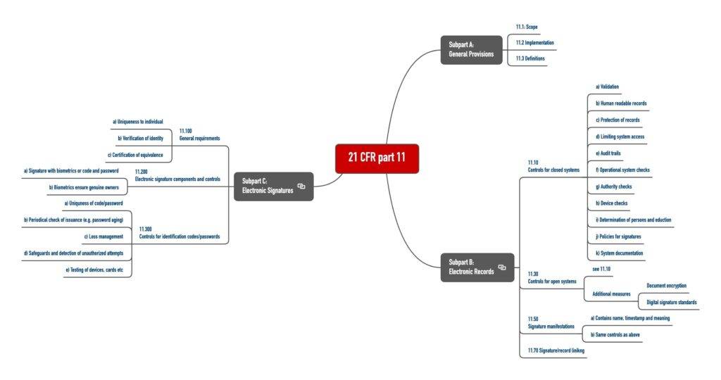 Kapitelstruktur des 21 CFR part 11 als Mindmap