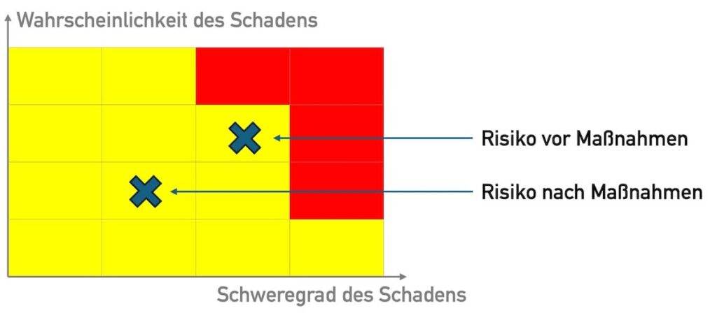 Maßnahmen reduzieren ein Risiko. Erfolgen keine weiteren Maßnahmen, entspricht es dem Einzel-Restrisiko.