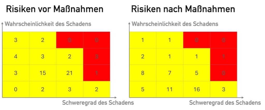Maßnahmen reduzieren die Risiken von Medizinprodukten bzw. IVD. Am Ende dieser Maßnahmen verbleibt das Gesamt-Restrisiko.
