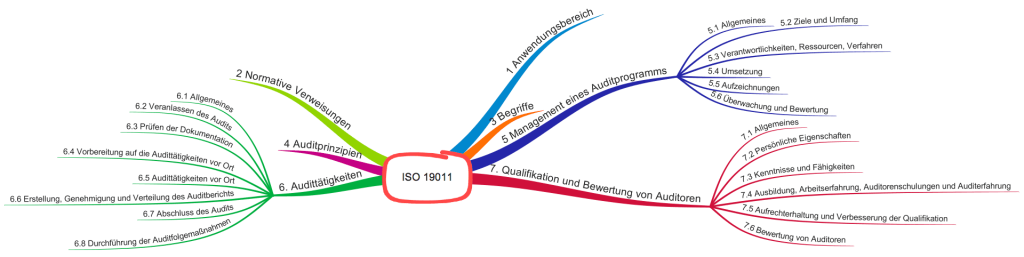 ISO 19011: Kapitelstruktur