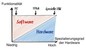 FPGA Software IEC 62304