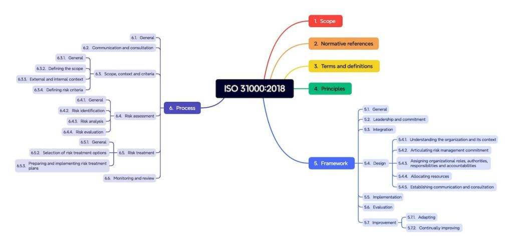 Übersicht über die Struktur der ISO 31000 als Mindmap