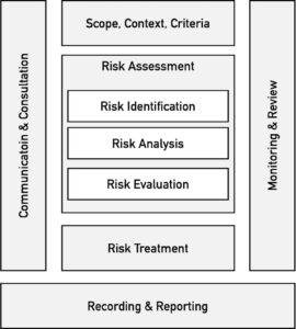  Der Risikomanagementprozess nach ISO 31000