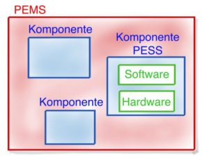 Komponenten PESS PEMS