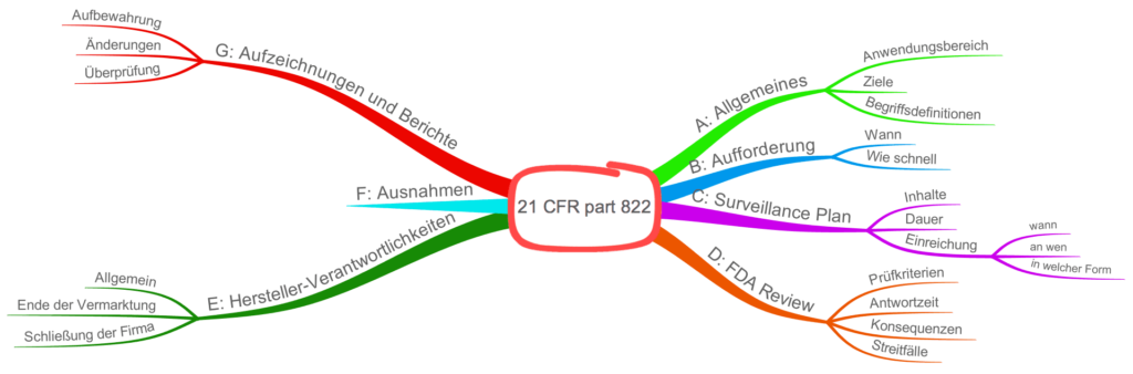 21 CFR part 822 im Überblick