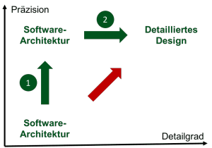 Software-Architektur-Software bis detailliertes Design