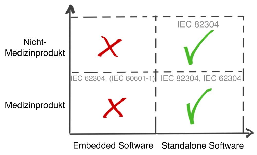 IEC 82304: Anwendungsbereich