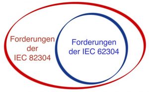 IEC 82304 referenziert IEC 62304