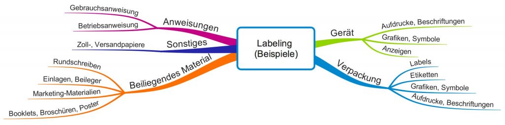 Labeling (Beispiele)