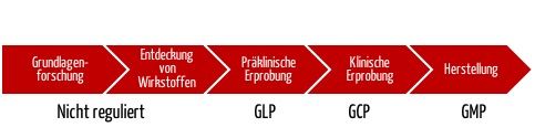 Good Laboratory Practice GLP versus GCP und GMP