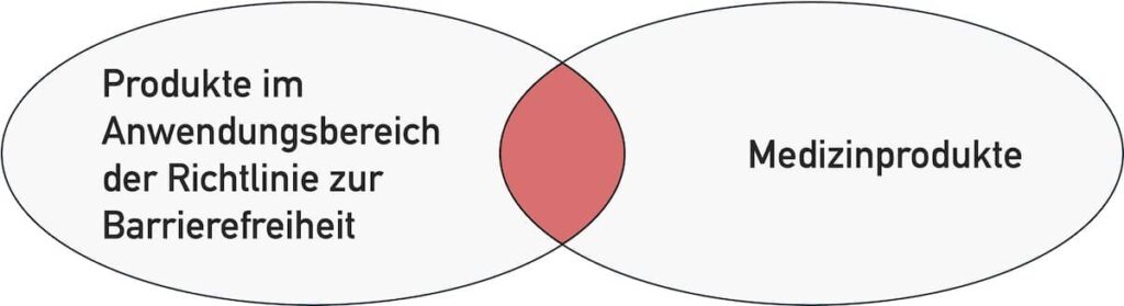 Venn-Diagramm, das die Überlappung von Medizinprodukten und Produkten zeigt, welche die Anforderungen an die EU-Richtlinie zur Barrierefreiheit erfüllen müssen