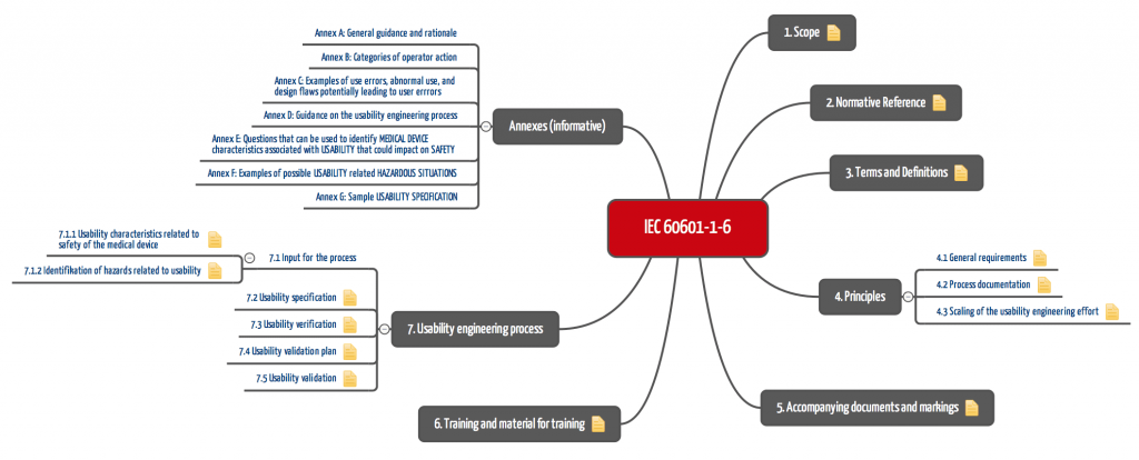 IEC 60601-1-6 bis zum Jahr 2010