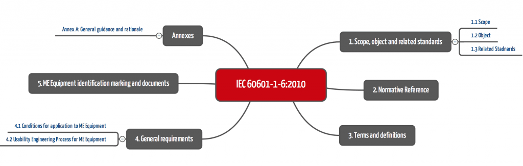 IEC 60601-1-6 ab 2010