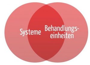 Systeme und Behandlungseinheiten (Venn Diagramm)