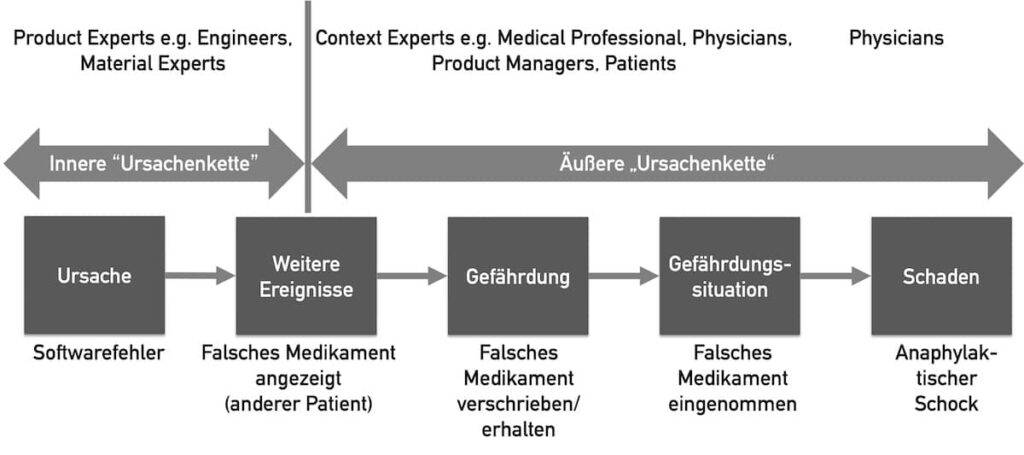 Abhängig von der Definition ist die Gefährdung hier das falsche Medikament.