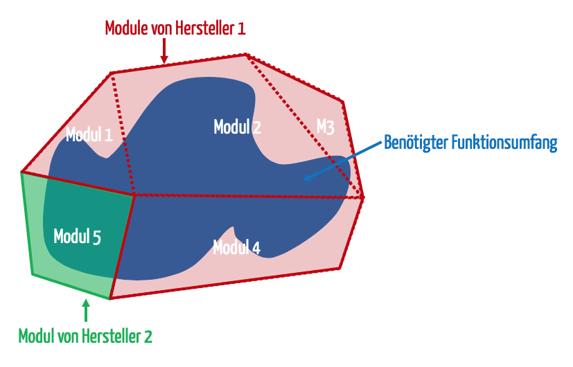 Konfiguration eines Software-Systems aus Modulen (zum Vergrößern klicken)