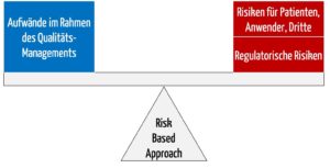 Risk Based Approach - risikobasierter Ansatz: Fokus und Anpassen des Aufwands auf die Aspekte mit hohem Risiko.