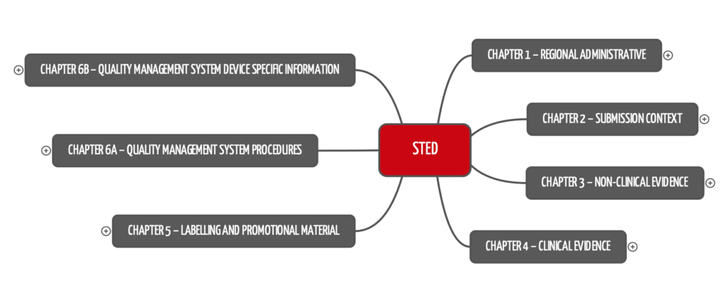 Erste Kapitelebene der Summary Technical Documentation (STED) laut IMDRF