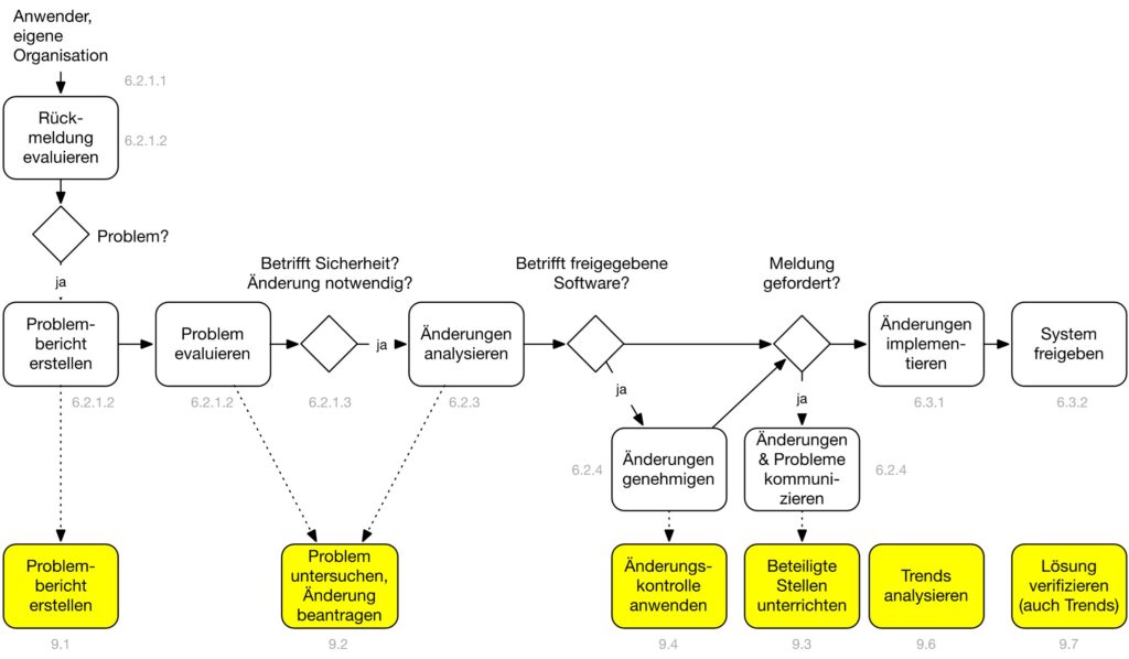 Problemlösungsprozess Software Flowchart