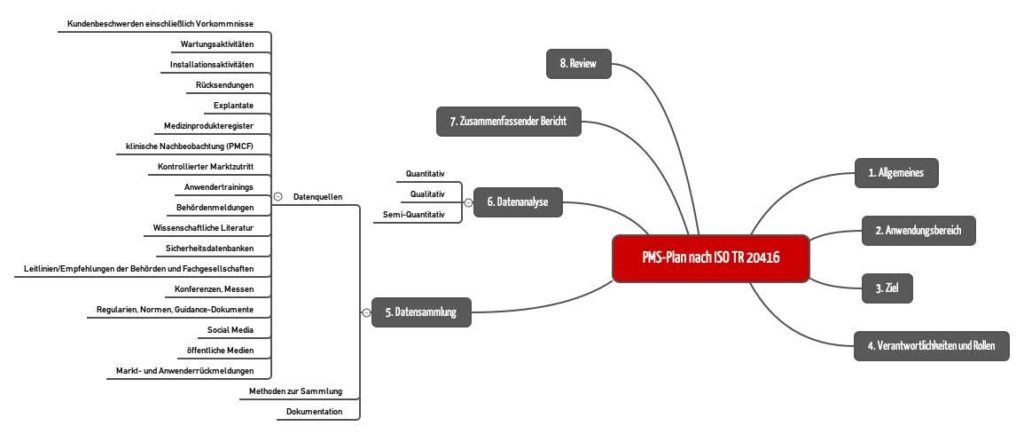Mindmap mit Kapitelstruktur des PMS-Plan nach ISO TR 20416