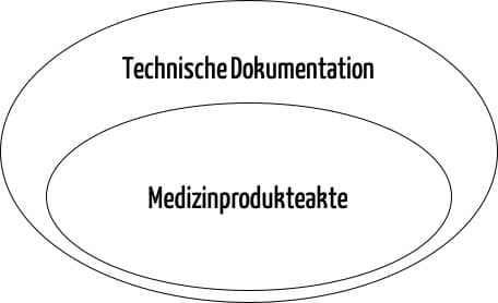 Venn-Diagramm: Die Technische Dokumentation ist (weitgehend) die Übermenge einer Medizinprodukteakte