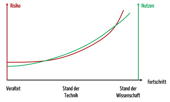 Grafik die zeigt, dass bei Stand der Wissenschaft und bei einem veralteten Stand die Risiken den Nutzen überwiegen. Beim Stand der Technik ist das Nutzen-Risiko-Verhältnis oft optimal.