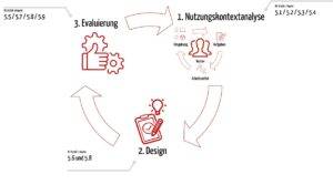 Bild zeigt User Centered Design Prozess als Kreislauf dar, in dem die Kontextanalyse, das Design und dessen Evaluierung iterativ durchlaufen werden