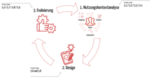 Bild zeigt drei Pfeile, die einen Kreis bilden und illustrieren, wie das User Centered Design einen Prozess darstellt, in dem die Kontextanalyse, das Design und dessen Evaluierung iterativ durchlaufen werden.