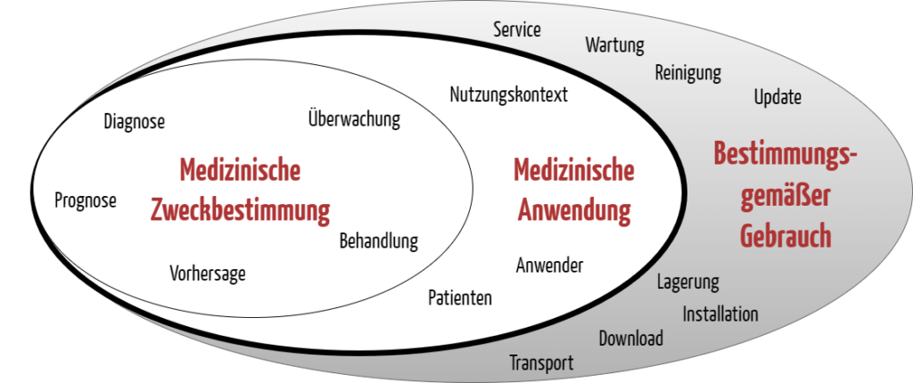 Abgrenzung von Zweckbestimmung, bestehend aus medizinischer Zweckbestimmung und medizinischer Anwendung (Intended Purpose), und bestimmungsgemäßer Gebrauch (Intended Use)