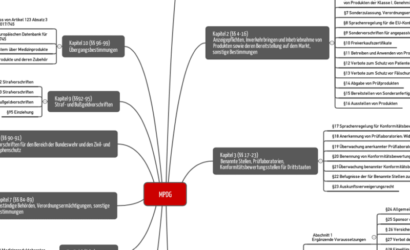 Medizinprodukterecht-Durchführungsgesetz (MPDG)