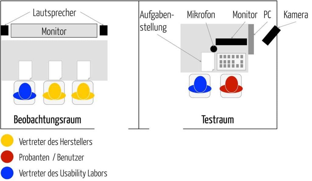 Das Usability Labor dient meist der Usability Validierung