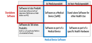 Health Software umfasst sowohl Medizinprodukte als auch sonstige Gesundheitssoftware