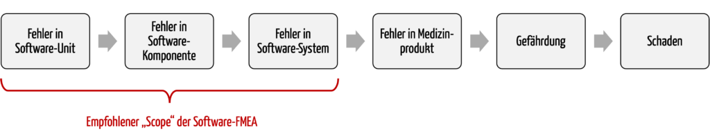 Zeichnung zeigt eine Ursachenkette vom Fehler in einer Software-Unit bis zum Schaden und markiert darin den Bereich, den die Software-FMEA umfassen sollte.
