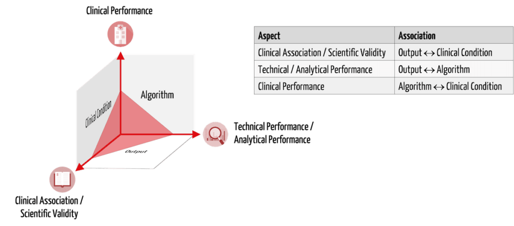 Das magische Dreieck verbindet die spezifischen Aspekte des klinischen Nachweises für Medical Device Software. Für klinische Studien bei künstlicher Intelligenz sind alle  drei Aspekte nachzuweisen.