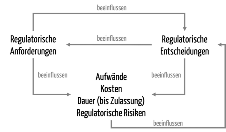 Regulatorische Strategie entwickeln 6 gute Gründe