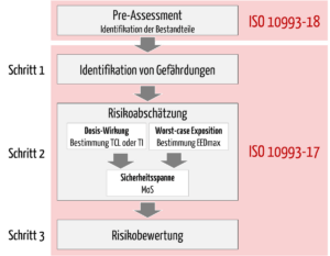 Ablaufdiagramm der toxikologischen Risikobewertung nach ISO 10993-17 