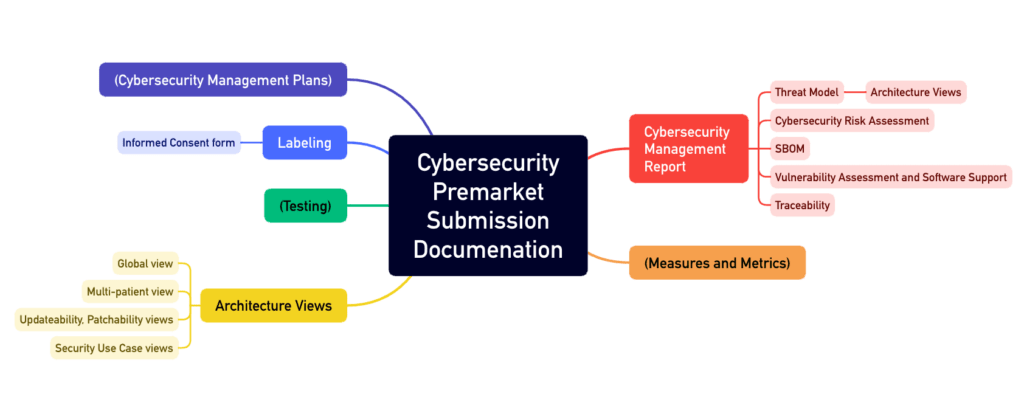 Mindmap zeigt von der FDA vorgeschlagene Kapitelstruktur der Cybersecurity-Akte (Postmarket Submission Documentation)